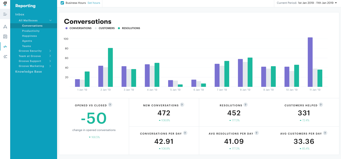 automatic reporting in the groove dashboard