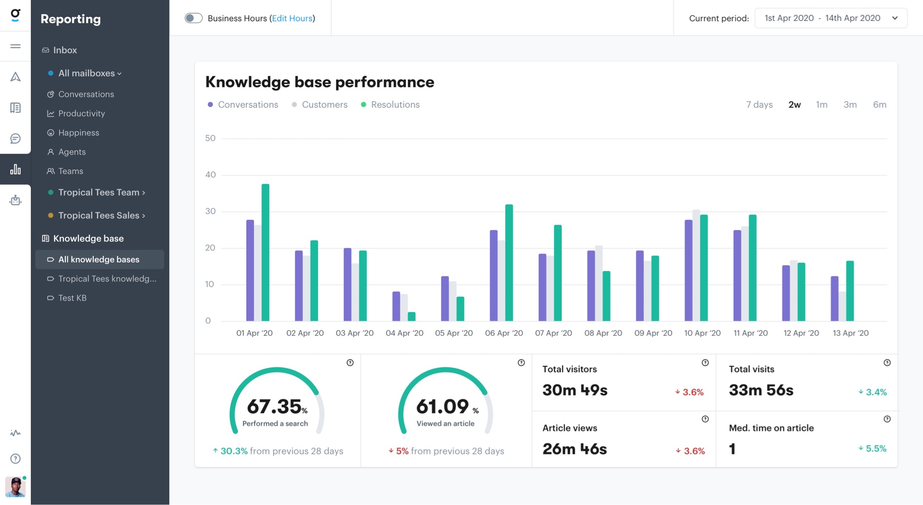 Overview - A quick look at how your Knowledge Base is performing.