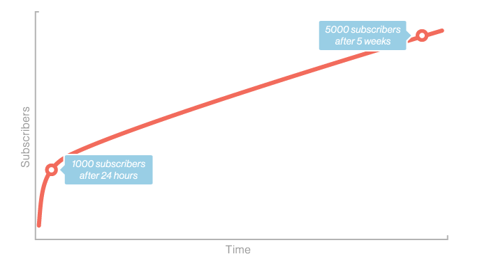 Five Weeks to 5,000 Subscribers