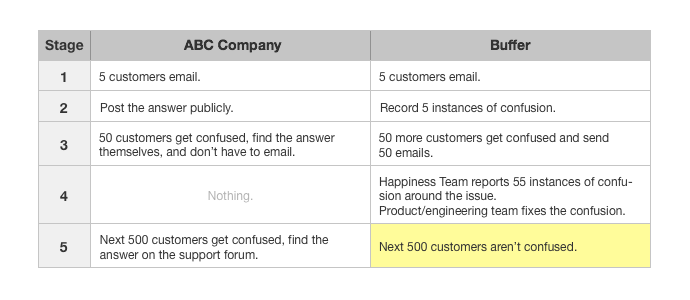 The Buffer Support Process