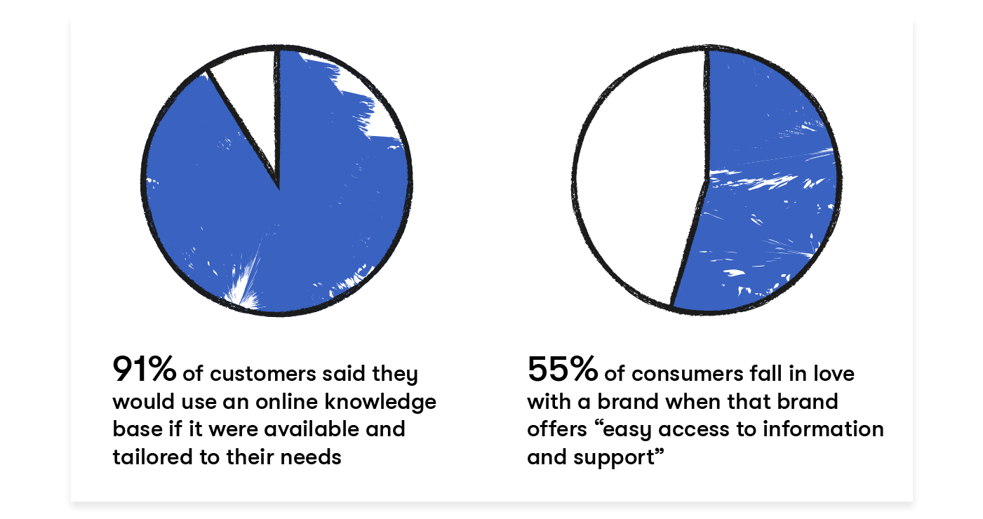 stats for why you should have a knowledge base