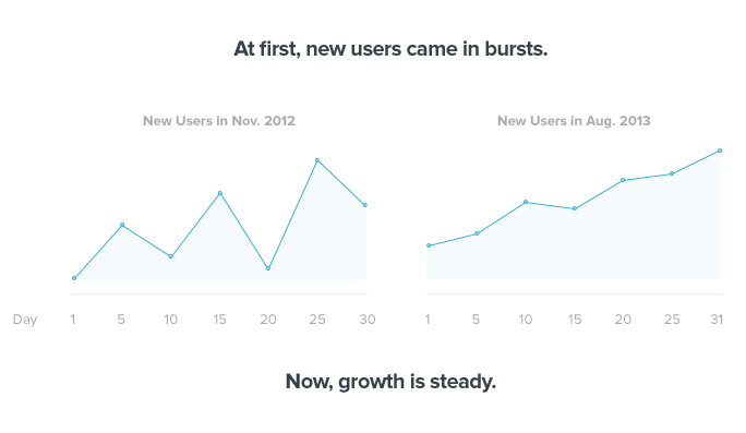 November 2012 vs. August 2013