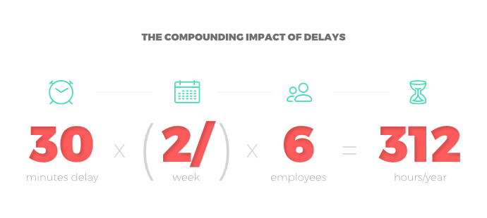 Why everything takes longer than you think: The compounding effect of delays