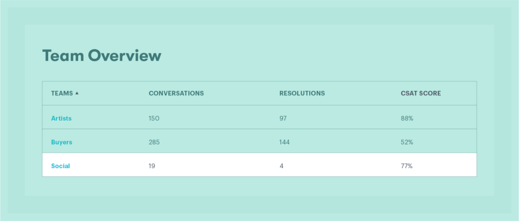 CX reporting dashboard for social sentiment for e-commerce