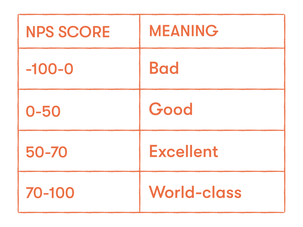 NPS scores and benchmarks