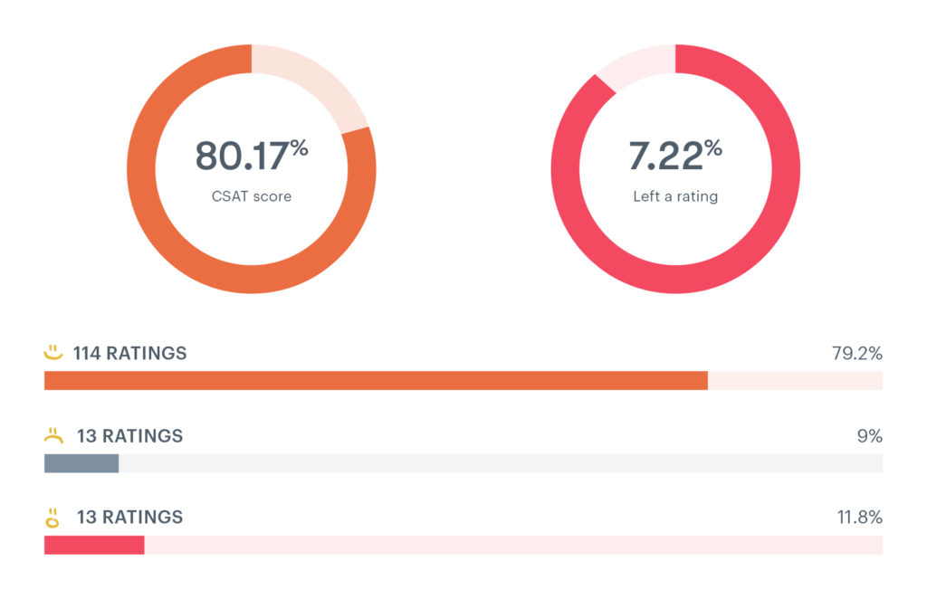 CX analytics dashboard showing CSAT scores