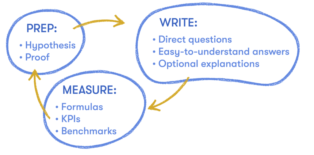 customer satisfaction survey process includes prepping your hypothesis, writing questions and answers, and measuring KPIs