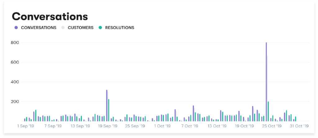 customer service metric 1 ticket volume