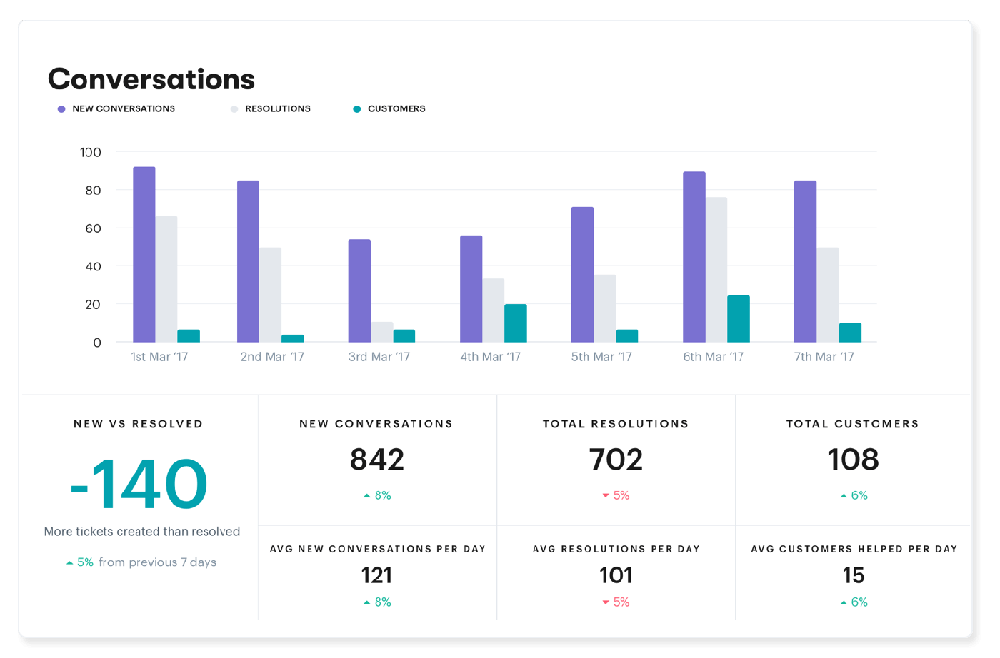 customer service software reports example