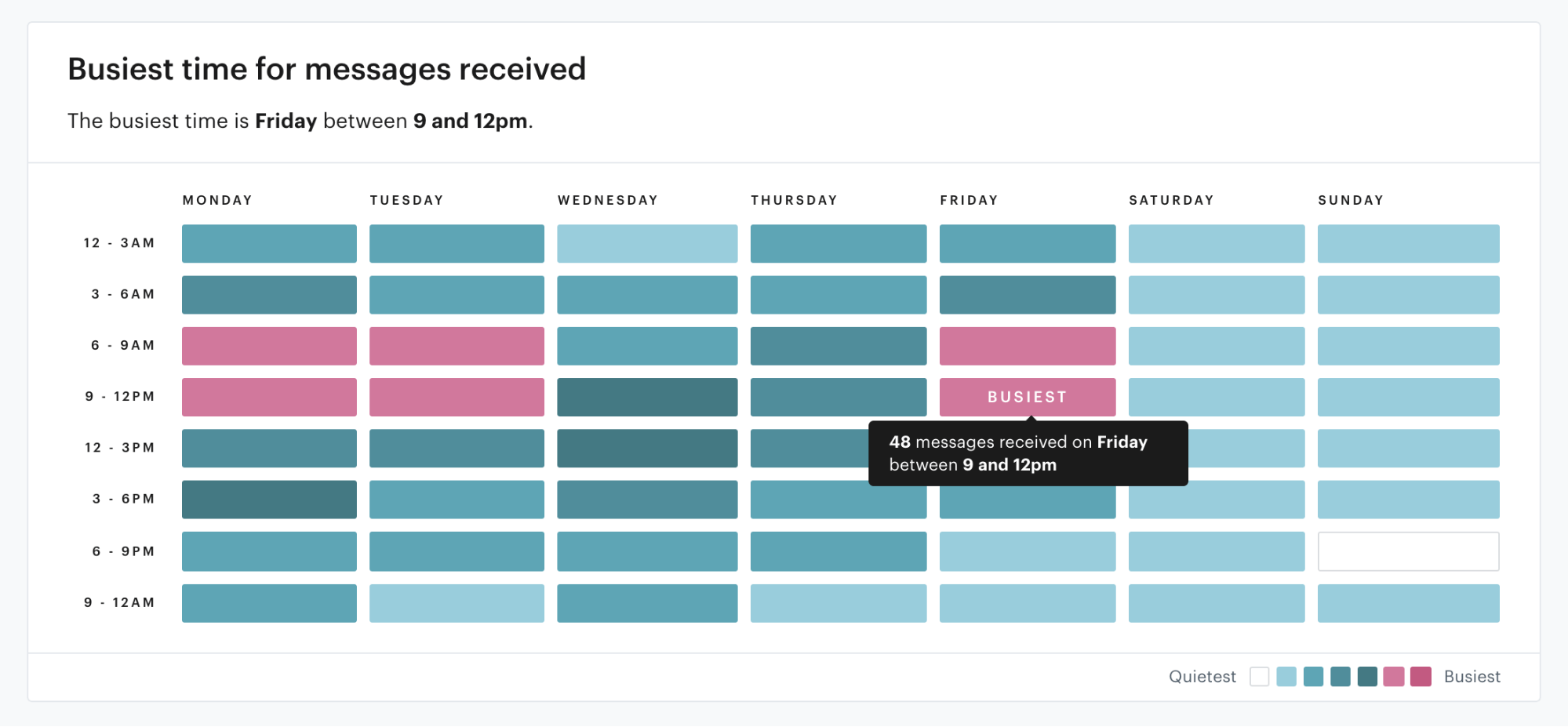 busiest times view in Groove's reporting dashboard