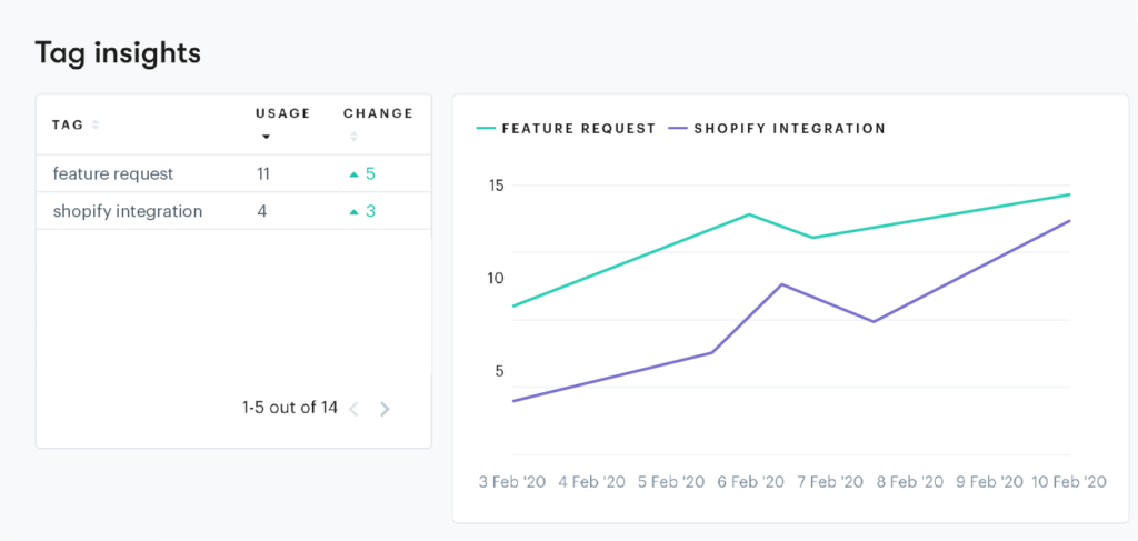 tracking tags in a customer service ticketing system