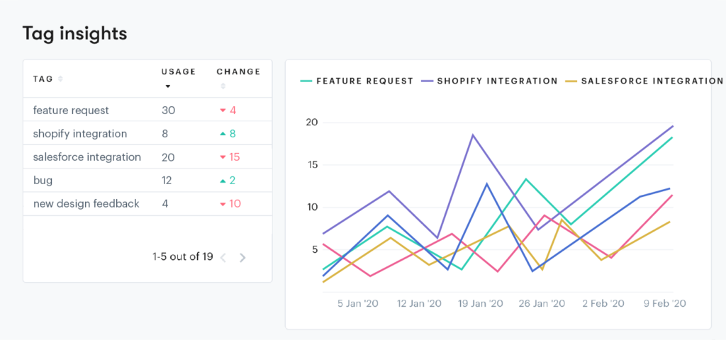 tracking tags over a month using a customer service ticketing system