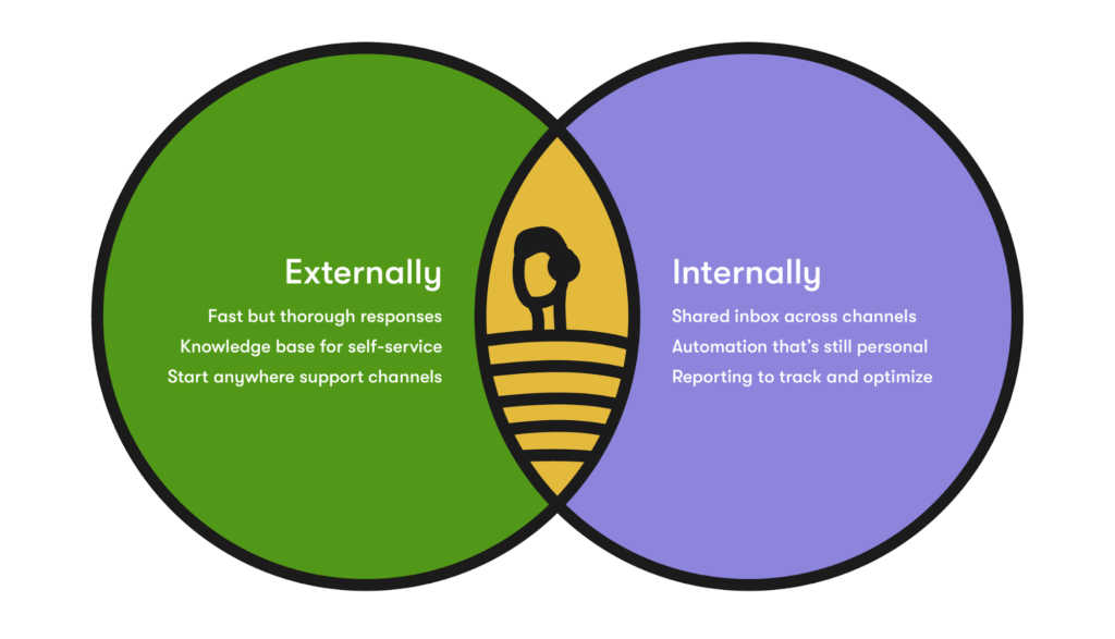 External and internal requires for a customer service help desk

Externally
Fast but thorough responses
Knowledge base for self-service
Start anywhere (support channels)

Internally
Shared inbox
Automation that stays personal
Reporting to track and optimize service