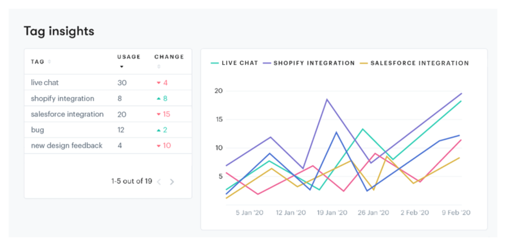 tag insights from customer support software