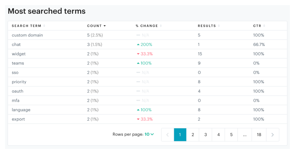 search term report from customer support software