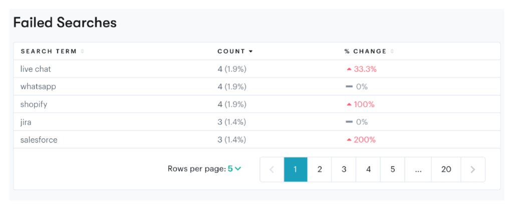 search term report from customer support software