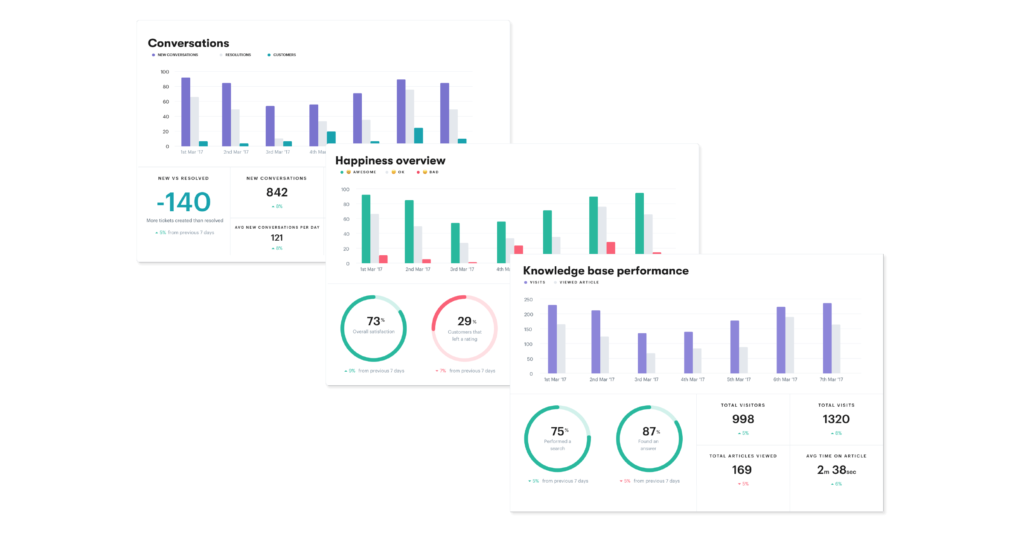 e-commerce customer service reporting tools