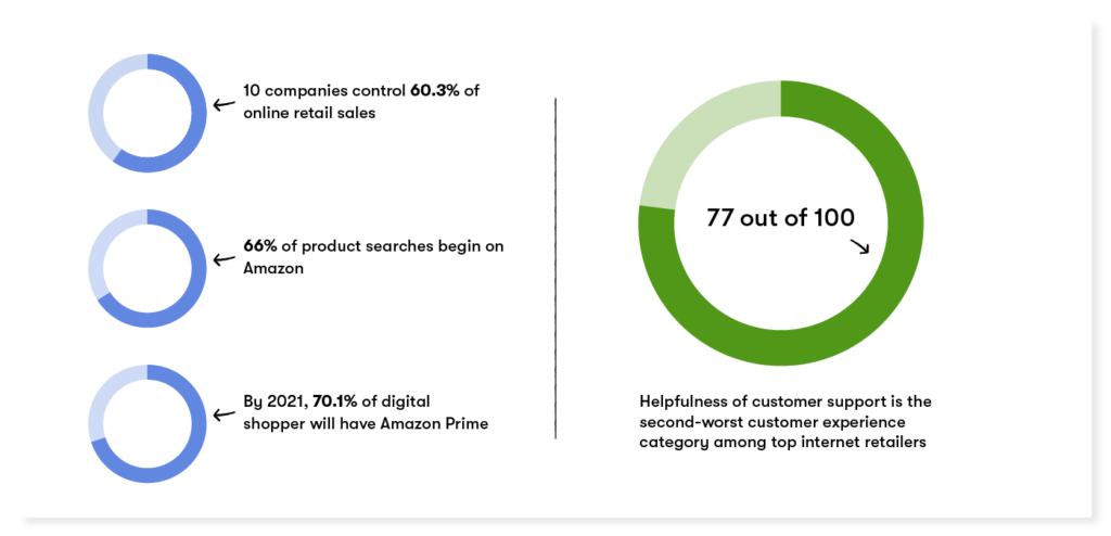 helpfulness of customer support is the second-worst customer experience among top internet retailer