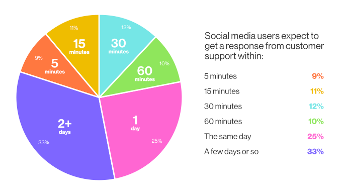 32% of users who contact a brand expect a response within 30 minutes, and 42% expect a response within 60 minutes