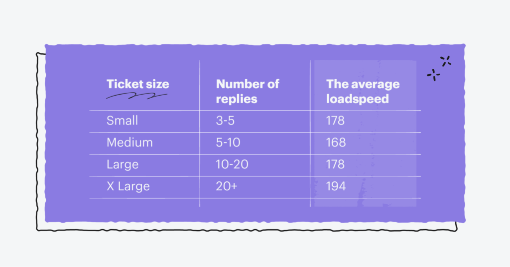 chart with ticket size, number of replies, and average loadspeed