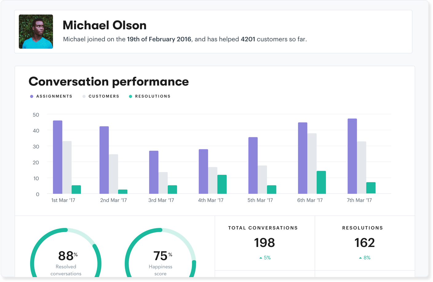 Example help desk dashboard for performance