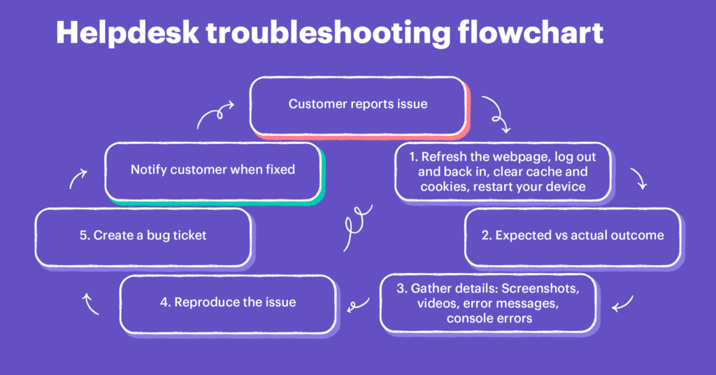 helpdesk troubleshooting flowchart