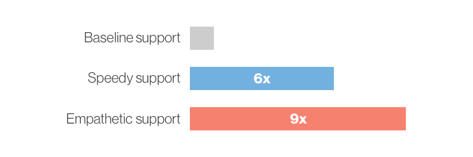 Likelihood of engagement