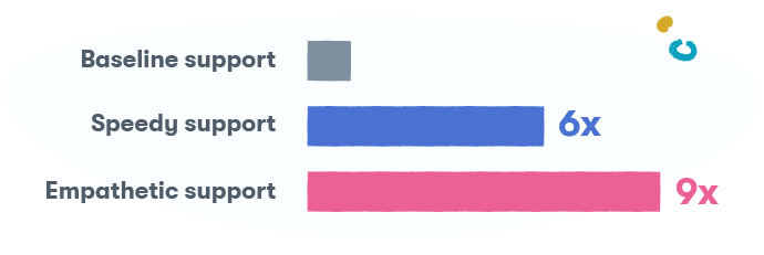 Likelihood of engagement