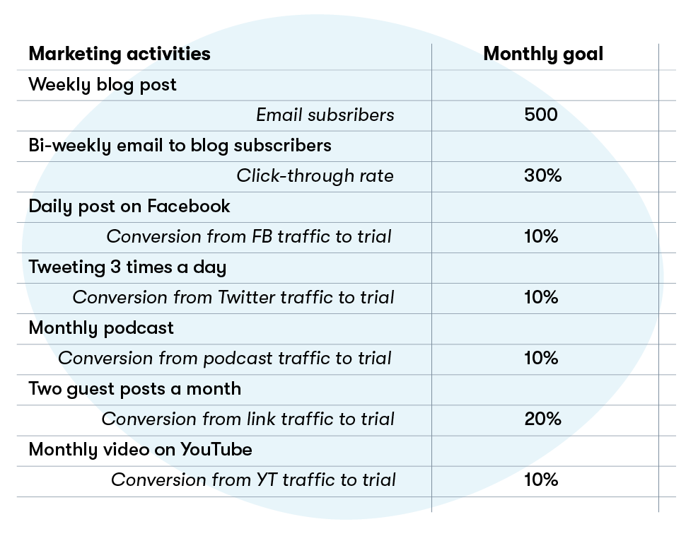 Sample plan of marketing activities and monthly goals attached to them