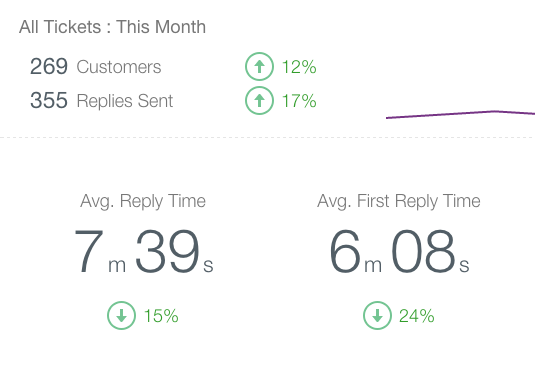 Screenshot of metrics dashboard in Groove