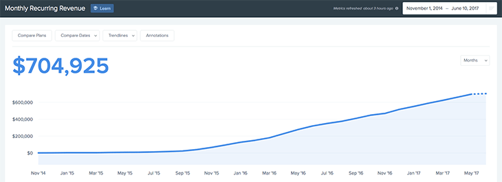 ConvertKit's monthly revenue