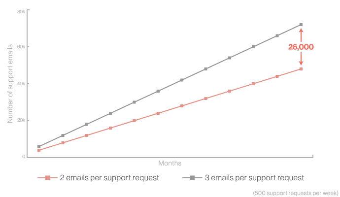 Send 26,000 fewer emails each year