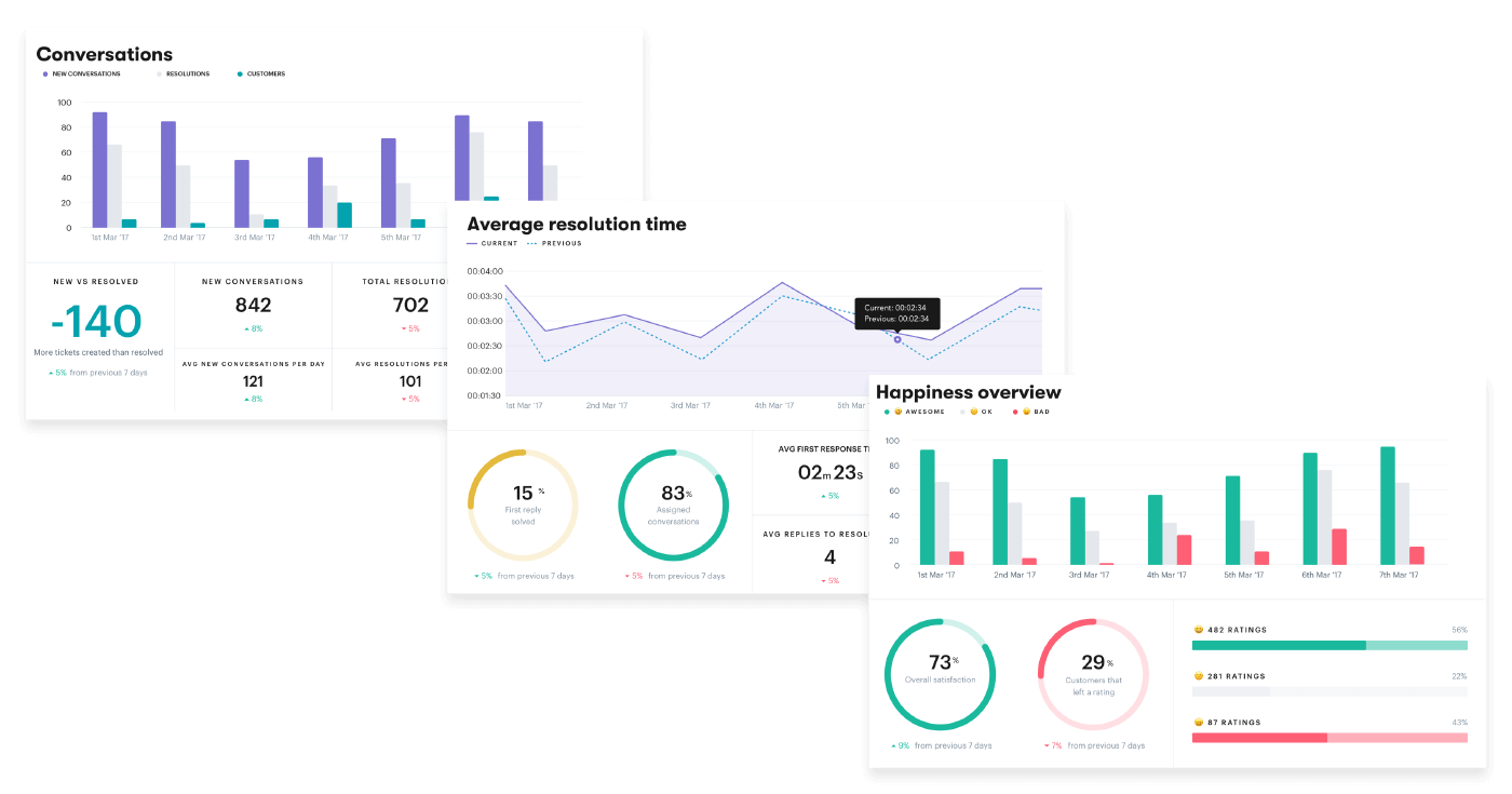 online customer support report dashboard