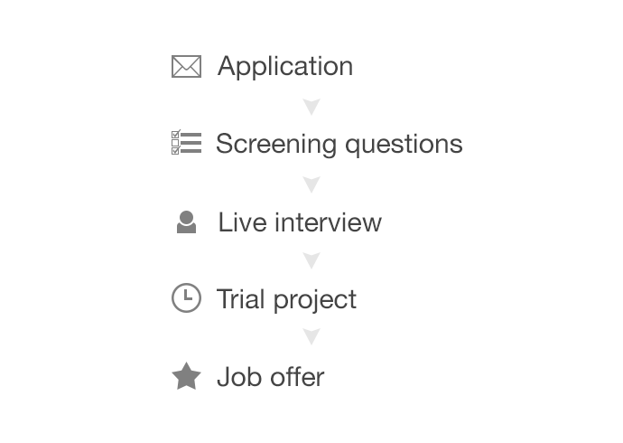 Our Hiring Process