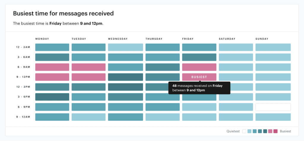 Groove's busiest hours report