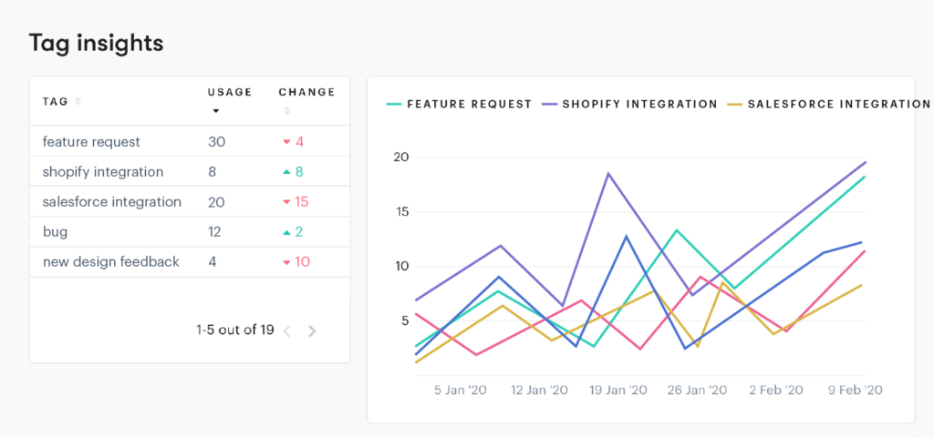 tag reports from groove's platform