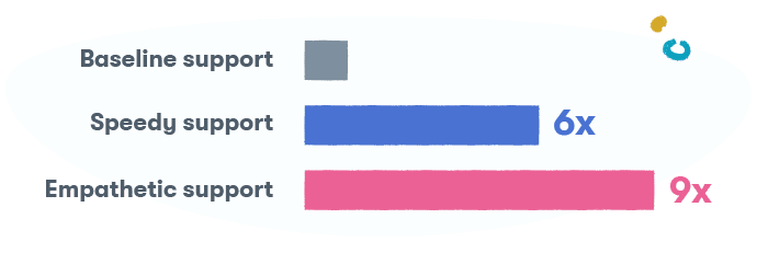 customers say they prefer empathetic support 9x higher than baseline support