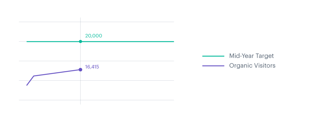 simple graph showing target goal and current number