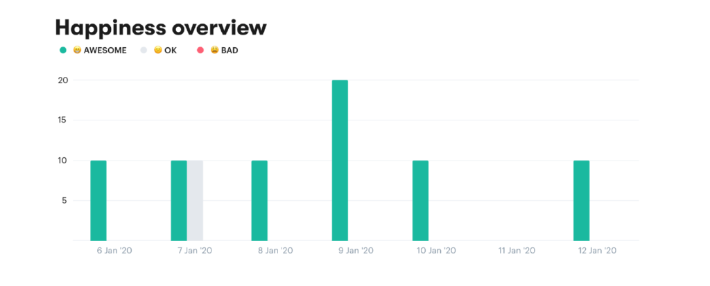 weekly CSAT report