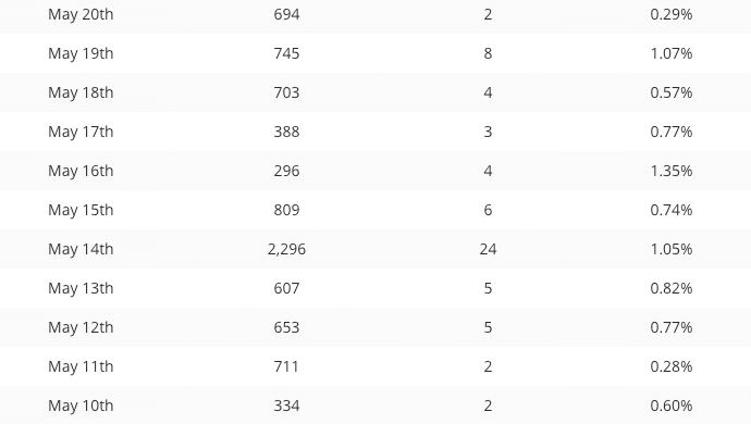 SumoMe bar conversions