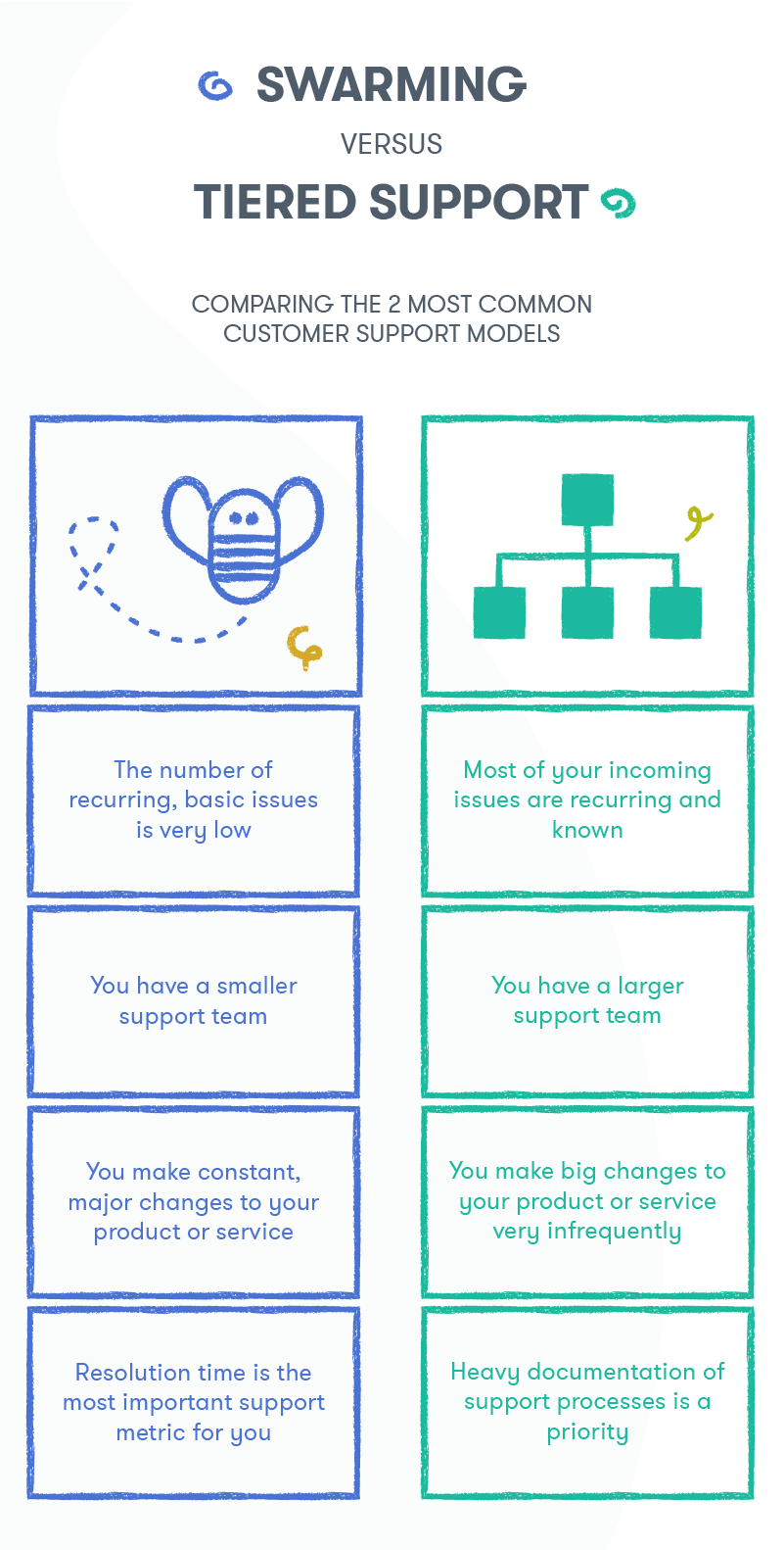 Comparison between tiered and swarming support