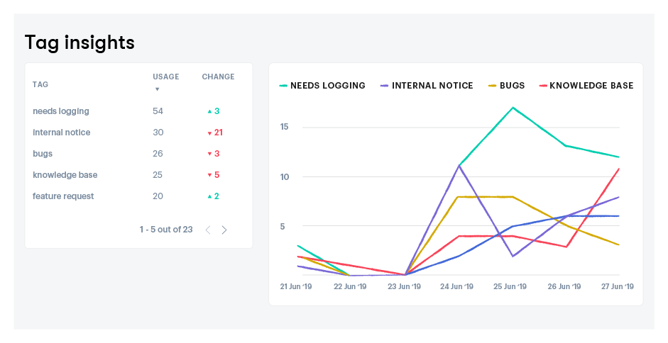 Customer experience tag insights from the Groove inbox