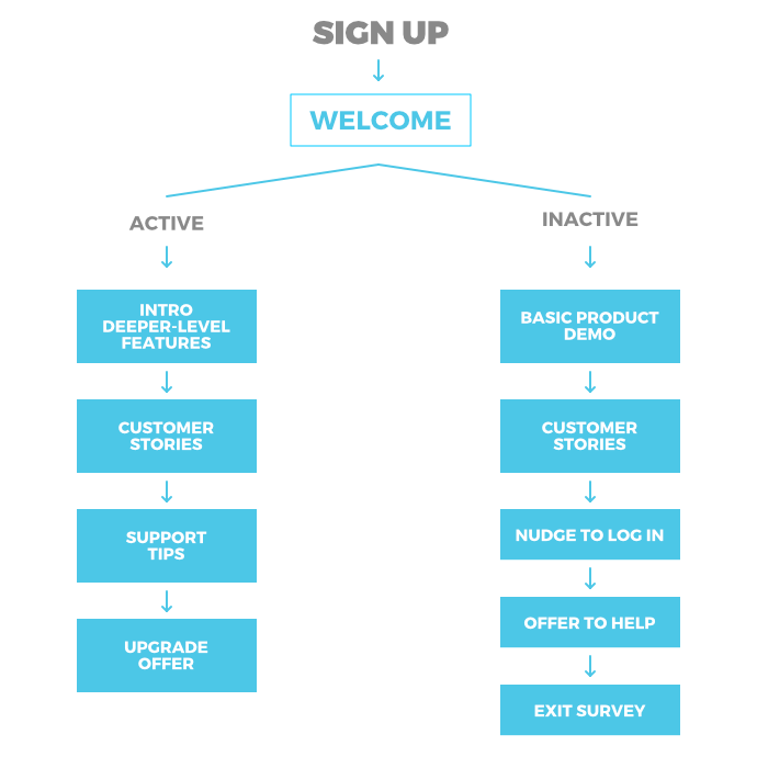 Automated onboarding emails: Trial flow