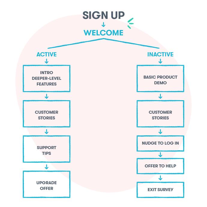 Onboarding email: Trial flow