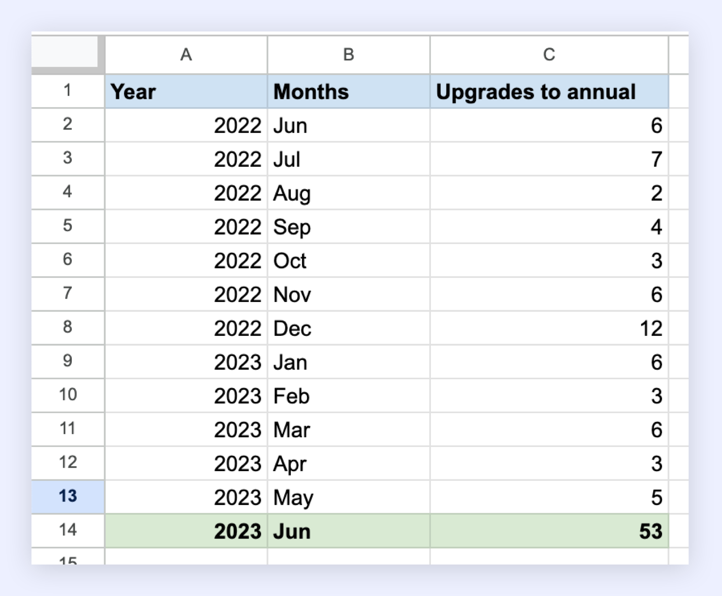 Upgrade statistics