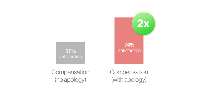 How to deal with angry customers: The value of an apology