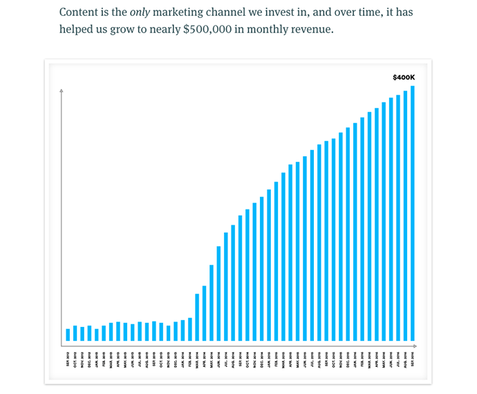 Selling online course: The value of content marketing