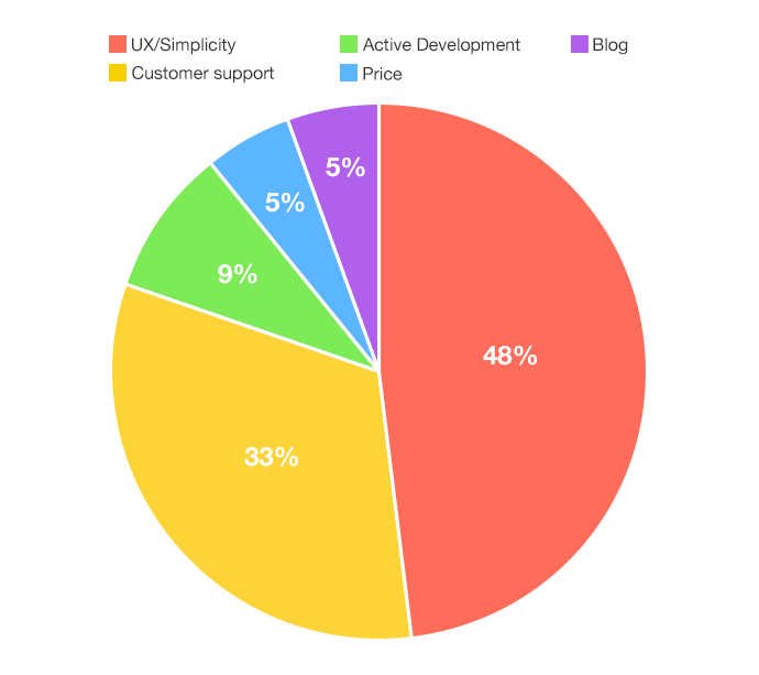 An NPS Survey reveals what customers love the most about your brand