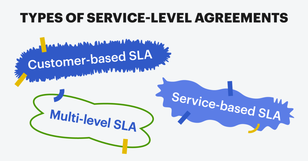 Types of service level agreements: Customer-based SLA. Service-based SLA. Multi-level SLA.